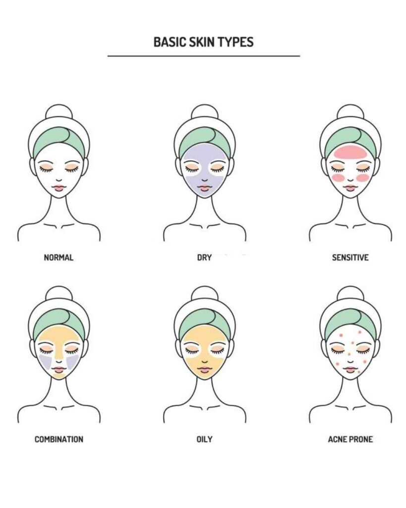 Basic skin type